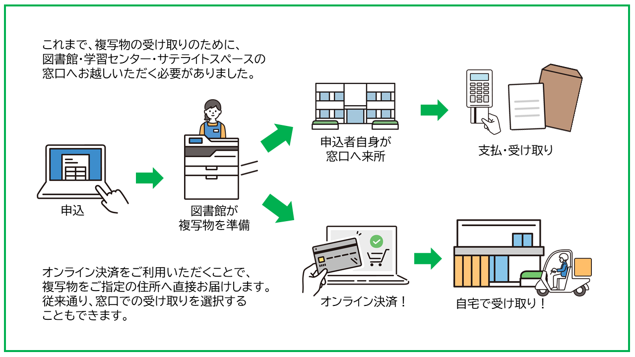 複写物郵送サービスのイメージ