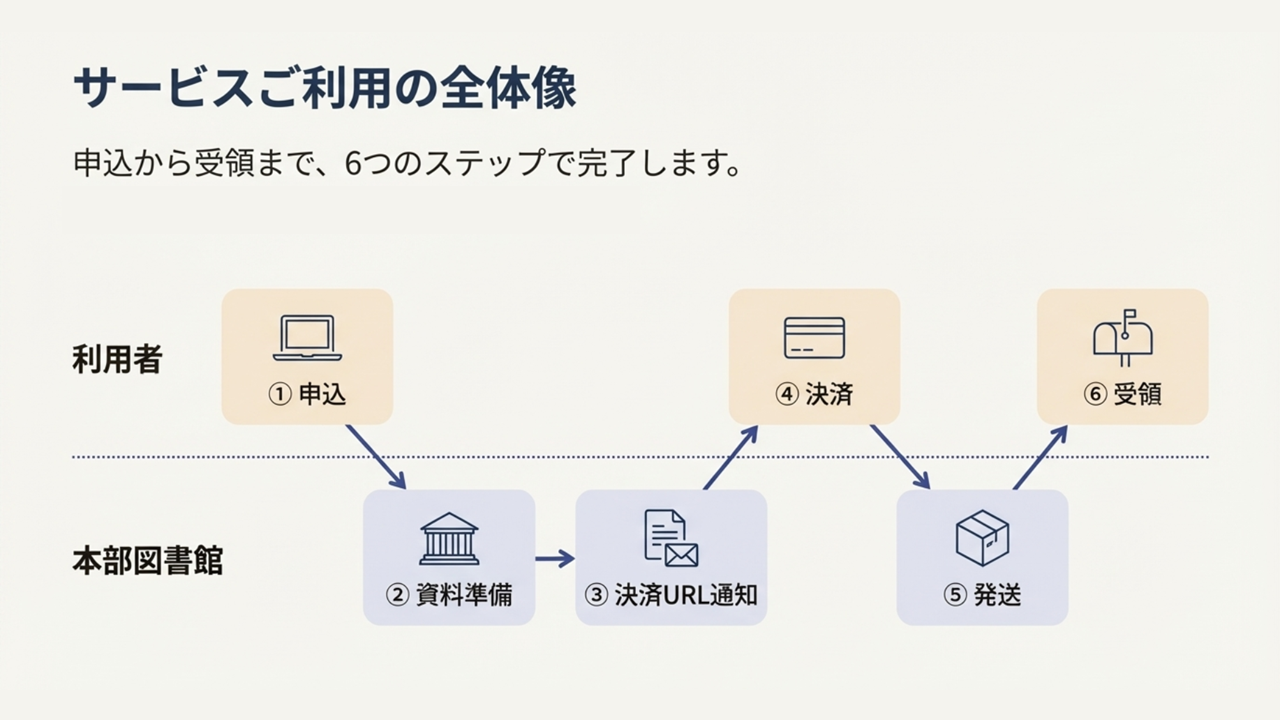 複写物郵送サービスの全体図